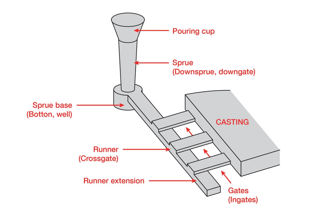 grvity-gate-and-riser-system