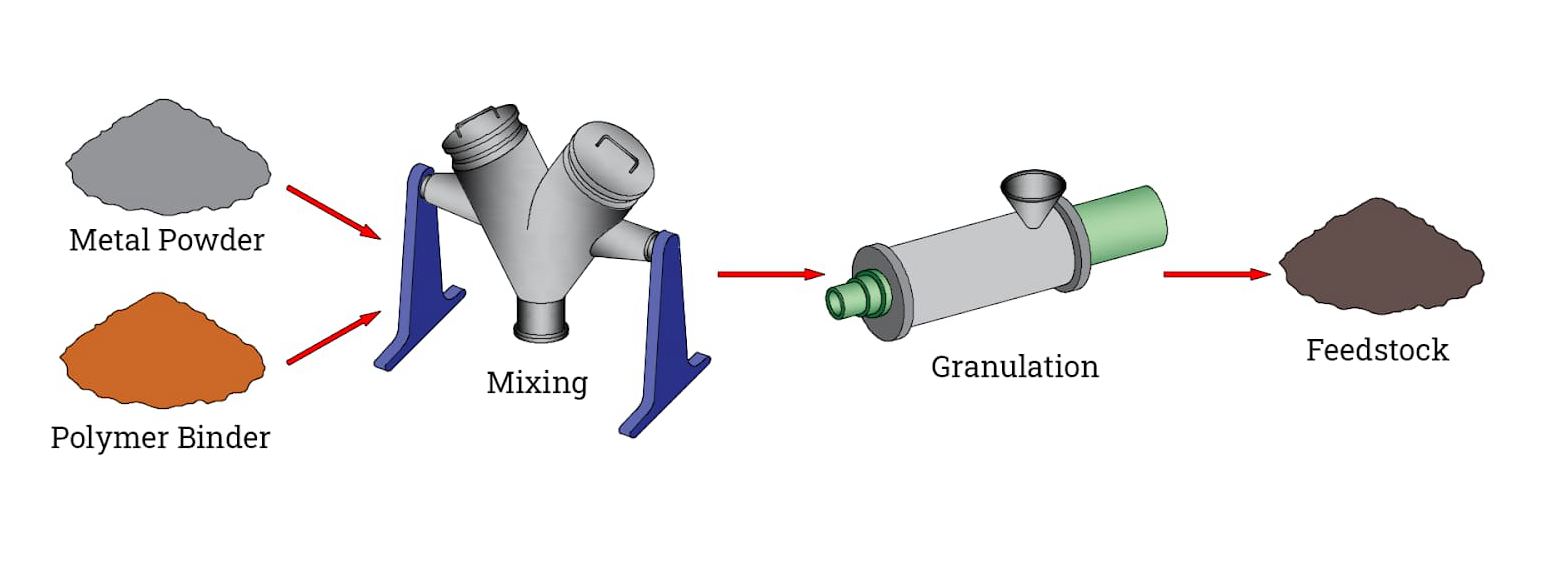 metal-injection-molding-feedstock-preparation